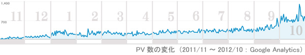 1年間のPV数の変化